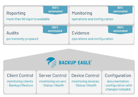 SEP und BACKUP EAGLE: Starke Partnerschaft für maximale Sicherheit und Compliance