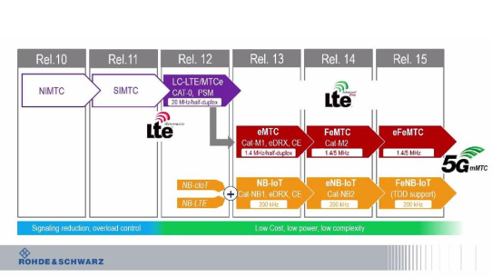 Überblick über die LTE-Entwicklung (Rel. 10 - Rel. 15)