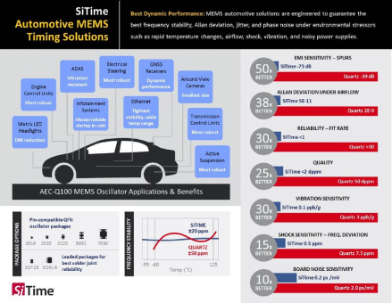 Neue ultra robuste AEC-Q100 qualifizierte MEMS Oszillatoren für Automobilanwendungen