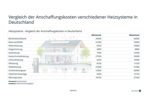 Drei Heizsysteme sind zukunftssicher und effizient - Vergleich der Anschaffungskosten verschiedener Heizsysteme in Deutschland