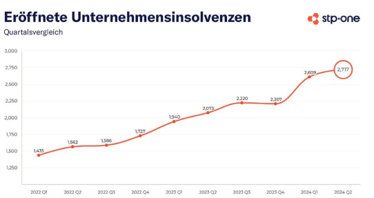 InsOInsights: 2. Quartal 2024: Höchster Insolvenzwert seit 10 Jahren