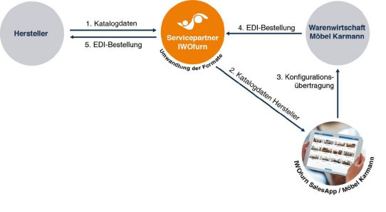 Kundenfreundlich und effizient: Möbel Karmann setzt auf die IWOfurn SalesApp!