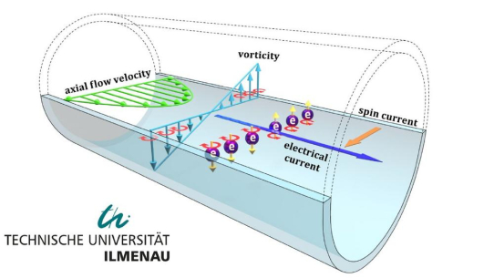 Elektrische Spannung aus Elektronenspin - Batterie der Zukunft?