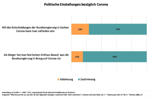 Studie der TU Ilmenau: Breite Unterstützung in der Bevölkerung für das Krisenmanagement! ... noch