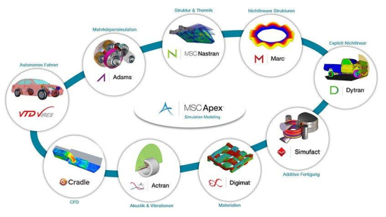 Neues MSC CoSim definiert die Grenzen der CAE-Technologie neu