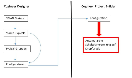 Engineering einfach automatisieren