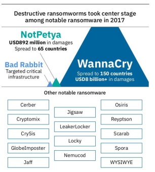 Neuer IBM X-Force Sicherheitsreport: Anzahl gestohlener Datensätze in 2017 gesunken - Cyberkriminelle fokussieren sich auf Ransomware