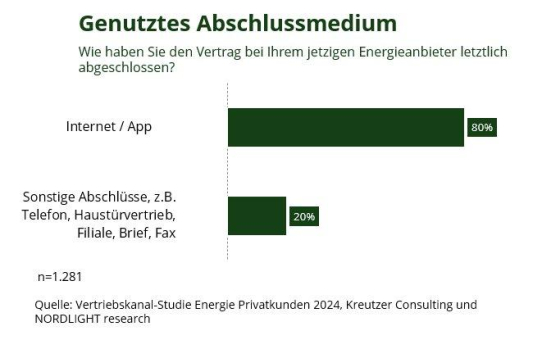 Vier von fünf Energiekunden wechseln online