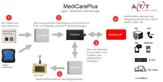 MediCarePlus: Die Lösung für Spitäler, Kliniken und Altersheime