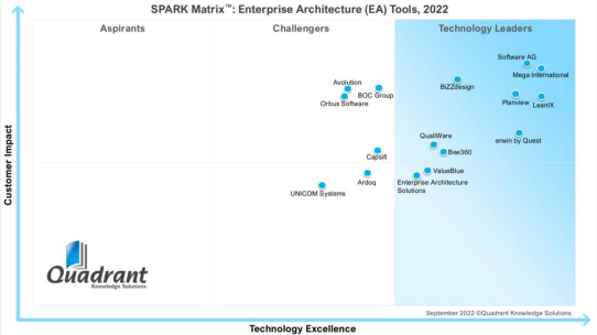 MEGA International wird von Quadrant Knowledge Solutions als Leader in der SPARK MatrixTM für Unternehmensarchitektur-Tools 2022 positioniert