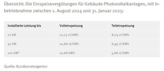 Einspeisevergütung für Photovoltaikanlagen: Betreiber bekommen weniger Geld