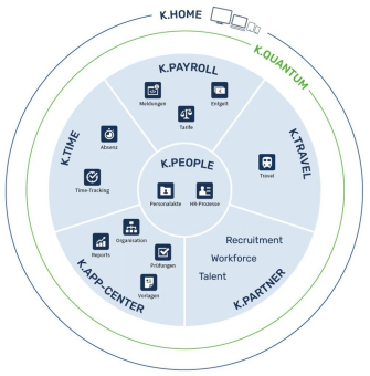 Ihre integrierte HR-Lösung – alles ist drin!