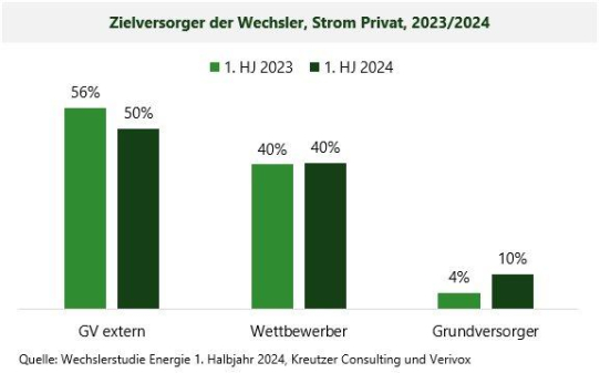 Neukundenanteil von Grundversorgern verdoppelt sich