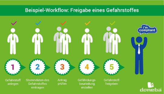 Individuelle Compliance-Workflows digital managen