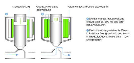 Bis zu 80% weniger Energieverbrauch