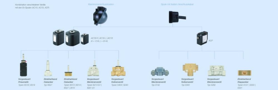 Robust und international zugelassen: Magnetventile für den Ex-Bereich in vielen Varianten