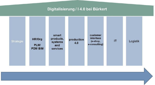 Industrie 4.0 ganzheitlich denken