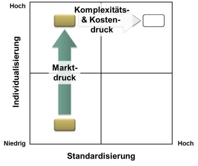 Vom Markt her denken und ihm voraus denken