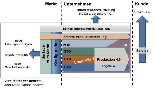 Applikationslösungen im Zeichen von Industrie 4.0