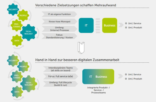 White Paper: Anwendungsmodernisierung mit Microsoft-Technologien