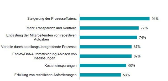 Einsatz von Source-to-Pay-Lösungen in deutschen Unternehmen: Trendstudie vermittelt aktuellen Status und zukünftige Planungen