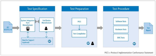 NewTec präsentiert Konformitätstests sowie Lösungen für Bahntechnik und das Train Realtime Data Protocol (TRDP)