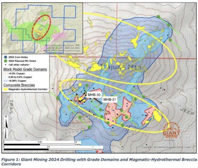 Giant Mining durchteuft bei Majuba ab Oberfläche hochgradige Mineralisierung über 74,0 Fuß mit 2,6 % Cu und 30,1 g/t Ag innerhalb von 218,0 Fuß mit 1,35 % Cu und 73,4 g/t Ag