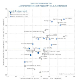 Studie „ERP in der Praxis 2024/25“: Servicequalität der Anbieter in der Kritik