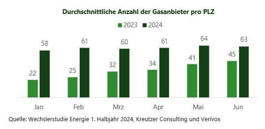 Wettbewerbsintensität bei Gas nimmt um rund 85 Prozent zu