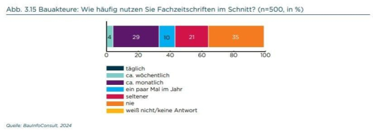 Bau-Fachzeitschriften sind jedem Dritten mindestens einmal monatlich einen Blick wert