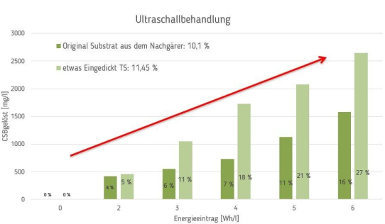 Biomasserückführfilter mit Ultraschallbehandlung - optimierte und benutzerfreundliche Lösung für Biogasanlagen