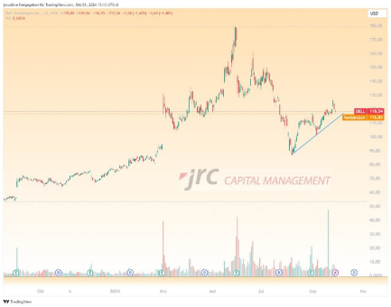 Dell Technologies: Sollte man die Aktie nach dem KI-Hype kaufen?