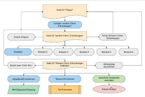 INDAMED veranstaltet Informationsabend zum Dokumentationsassistenten in MEDICAL OFFICE