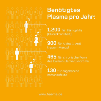 10 Spender, 10.000 Spenden, 8.000 Liter Plasma