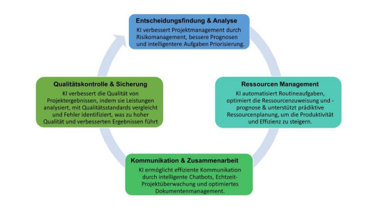 KI im Projektmanagement