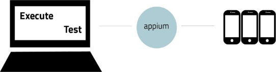 Appium - Die Lösung für mobile Testautomation?