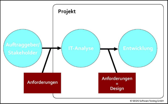SEQIS: Anforderungen gibt es nicht – oder etwa doch?