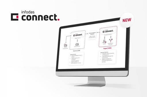 infodas connect. – Die zuverlässige und effiziente Lösung für sicheren Datentransfer
