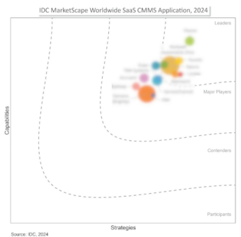 Planon im IDC MarketScape 2024 als weltweiter Leader für CMMS-Software ausgezeichnet