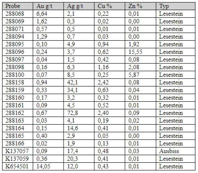 Yukon Metals meldet 2,4 % Kupfer und Goldgehalte bis zu 6,64 g/t in mehreren Gesteinssplitterproben bei Birch