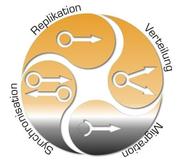 Datensynchronisation – Datenreplikation – Datenmigration – Datenverteilung