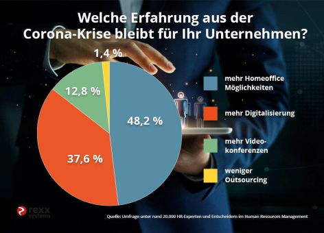 Umfrage zeigt: Digitalisierung und Homeoffice sind die großen Wünsche von Beschäftigten