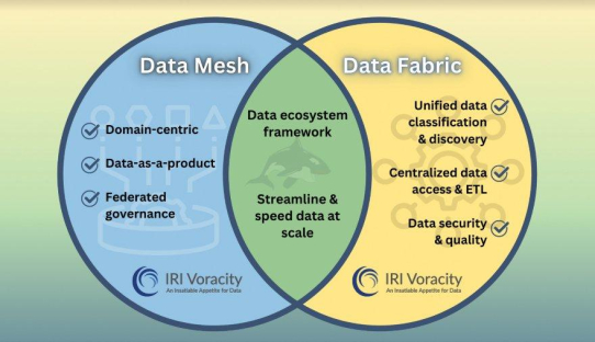 ❌ Data Fabric und Data Mesh ❌ Einfachere Datenverwaltung für direkte Datennutzung, ohne Zwischenspeicherung ❗