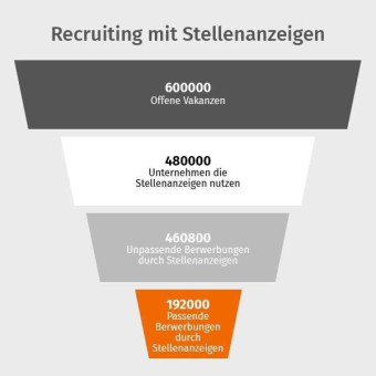 Auswertung belegt: Recruiting muss effizienter werden