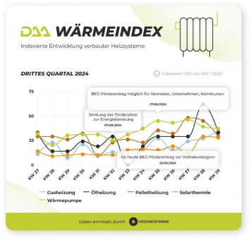 DAA WärmeIndex Q3 2024: Erneuerbare zeigen zaghaft positive Entwicklung trotz insgesamt schwacher Konjunktur