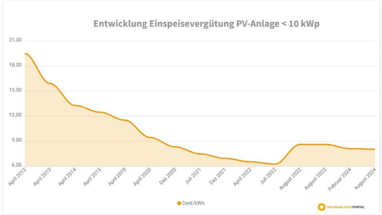 Warum sich Photovoltaik lohnt