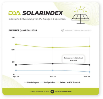 DAA SolarIndex Q2 2024