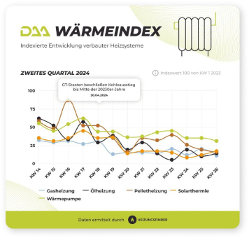 DAA WärmeIndex Q2 2024: Grüne Systeme stärker gefragt als fossile