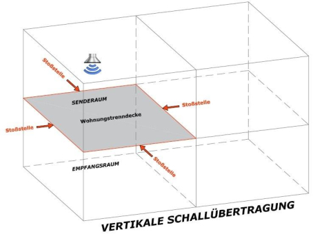 Neues Vorbemessungsprogramm für Schallübertragungen bei Betondecken