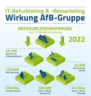 Neue Analyse: Wie IT-Refurbishing ökologische und soziale Werte verbessert